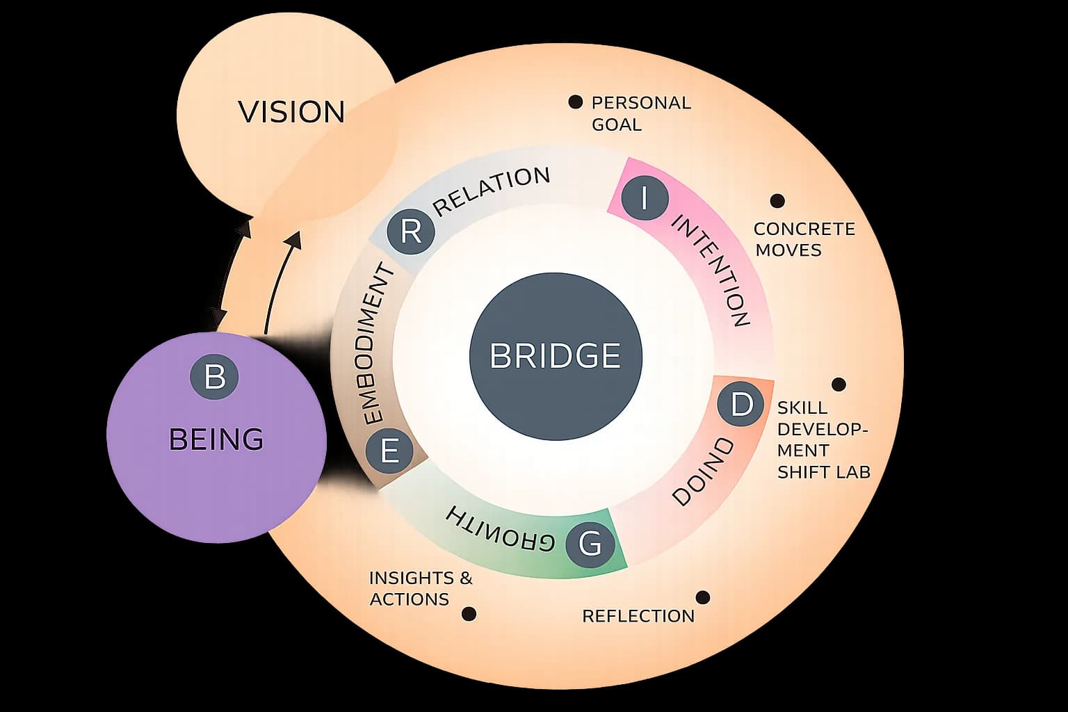 BRIDGE Grafik – Midlife Journey Framework